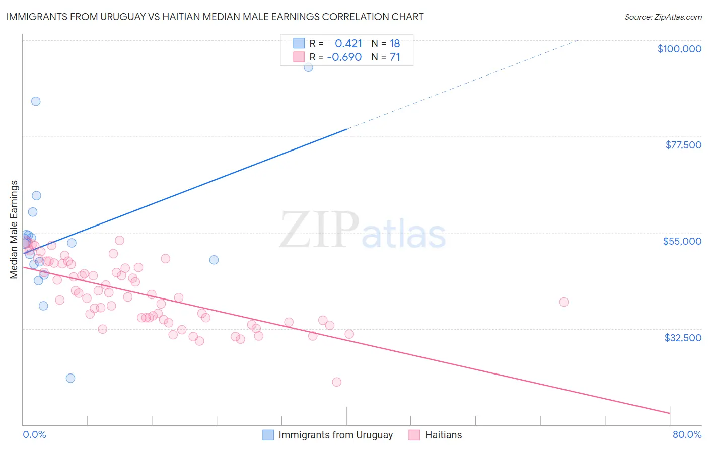 Immigrants from Uruguay vs Haitian Median Male Earnings