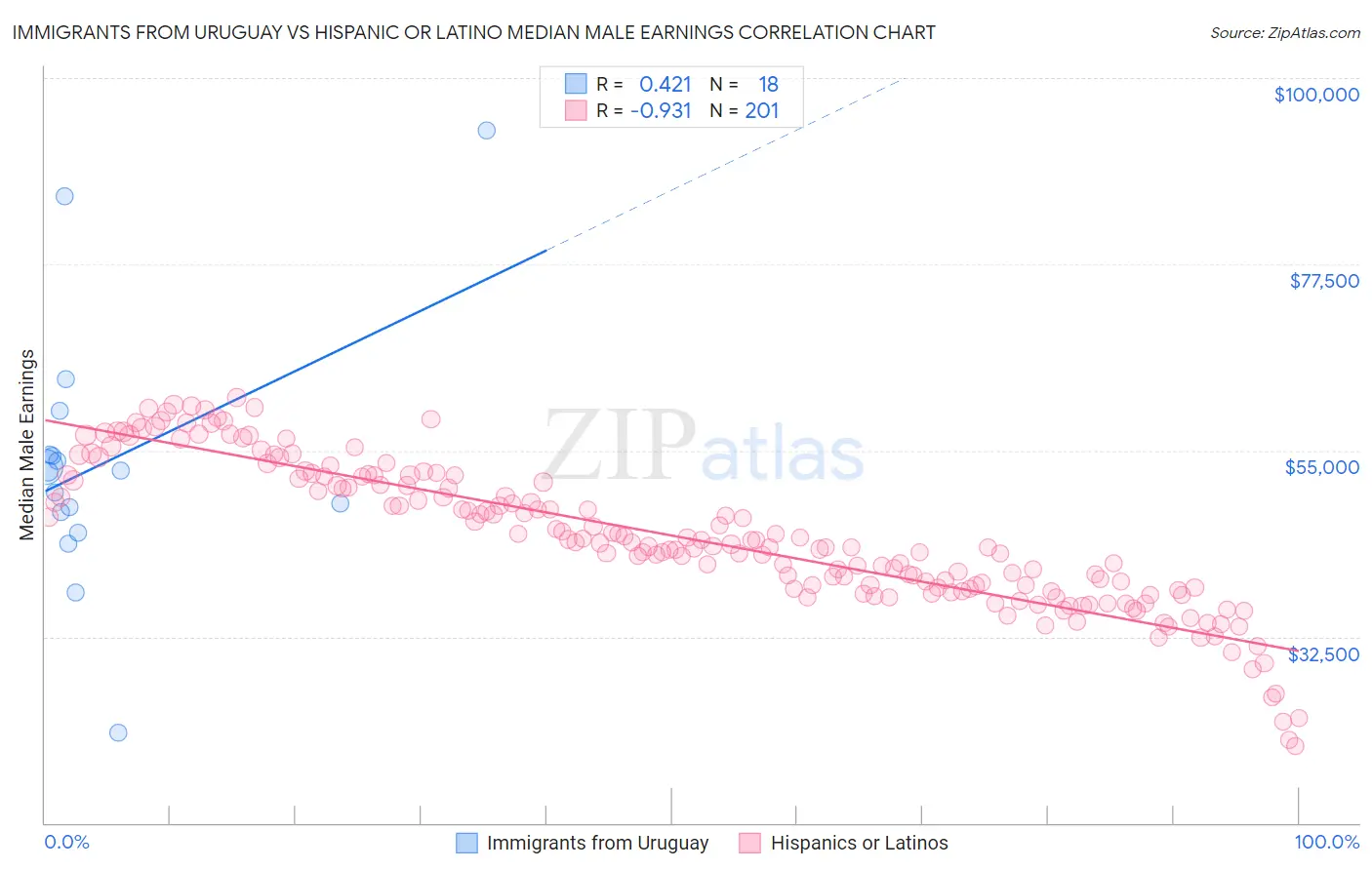 Immigrants from Uruguay vs Hispanic or Latino Median Male Earnings