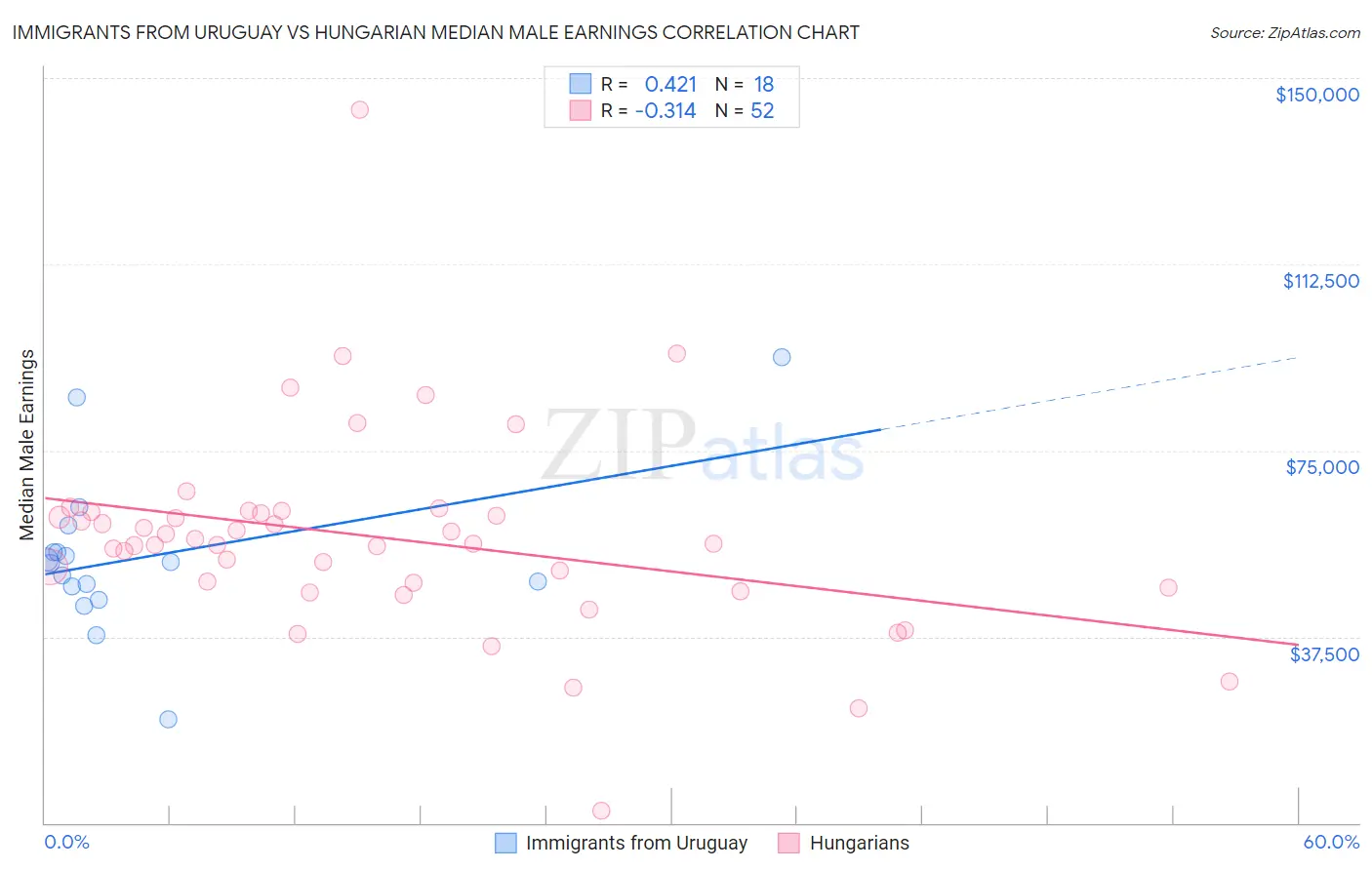 Immigrants from Uruguay vs Hungarian Median Male Earnings
