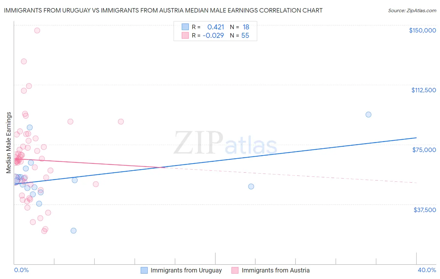 Immigrants from Uruguay vs Immigrants from Austria Median Male Earnings