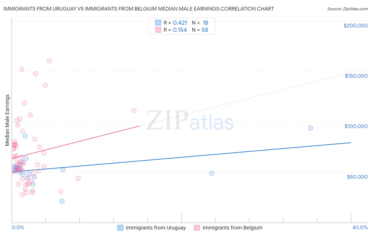 Immigrants from Uruguay vs Immigrants from Belgium Median Male Earnings