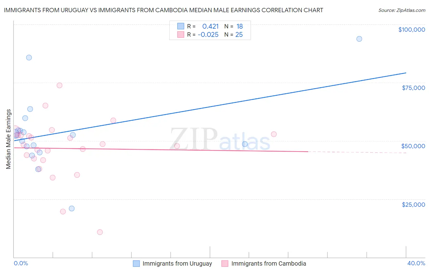 Immigrants from Uruguay vs Immigrants from Cambodia Median Male Earnings