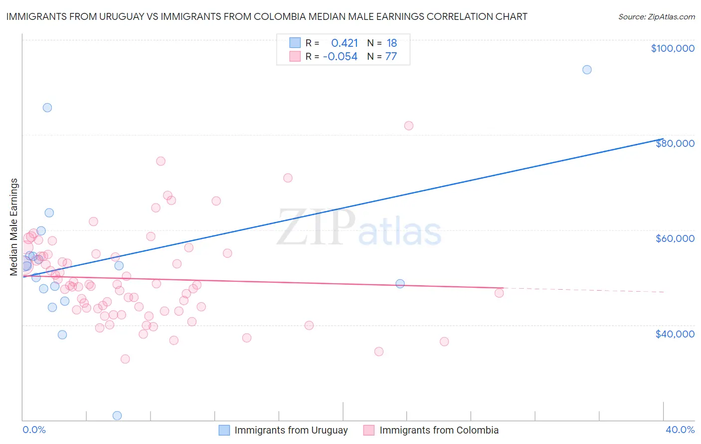 Immigrants from Uruguay vs Immigrants from Colombia Median Male Earnings