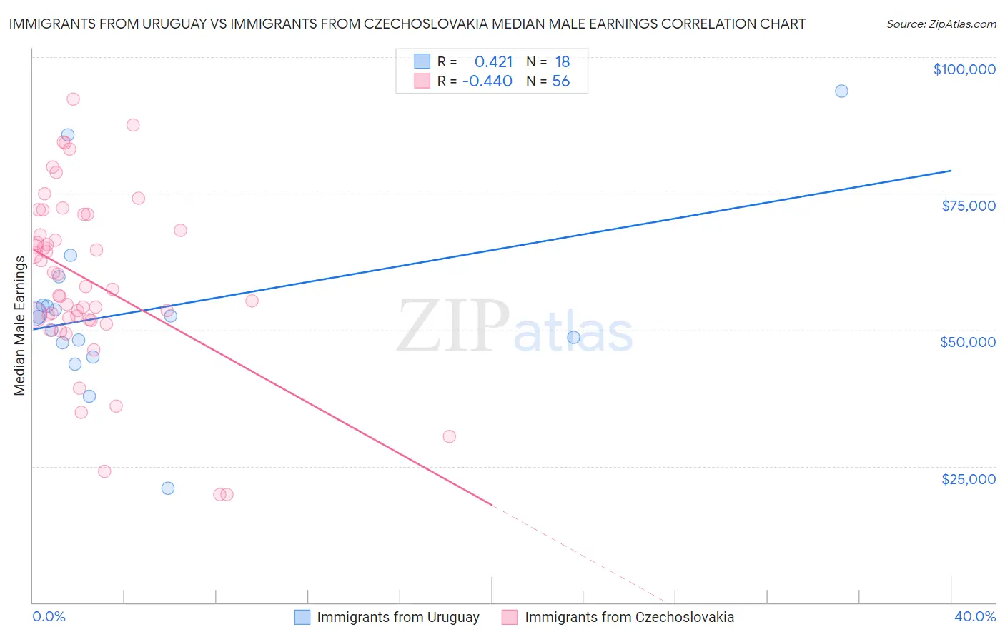 Immigrants from Uruguay vs Immigrants from Czechoslovakia Median Male Earnings