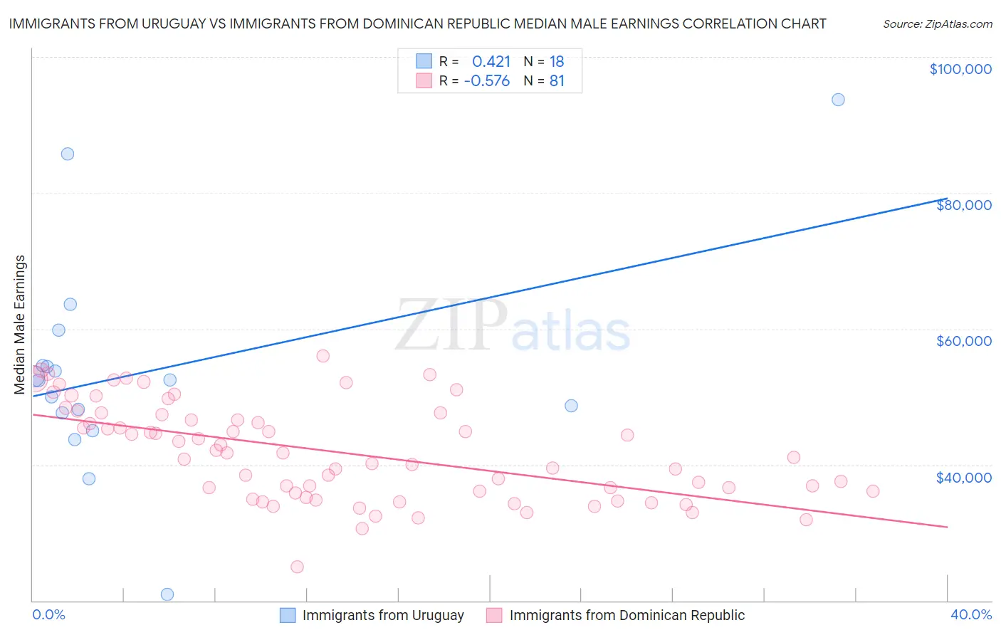 Immigrants from Uruguay vs Immigrants from Dominican Republic Median Male Earnings