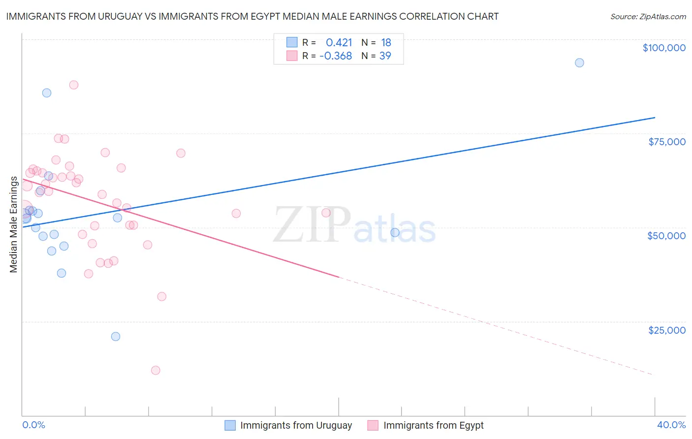 Immigrants from Uruguay vs Immigrants from Egypt Median Male Earnings