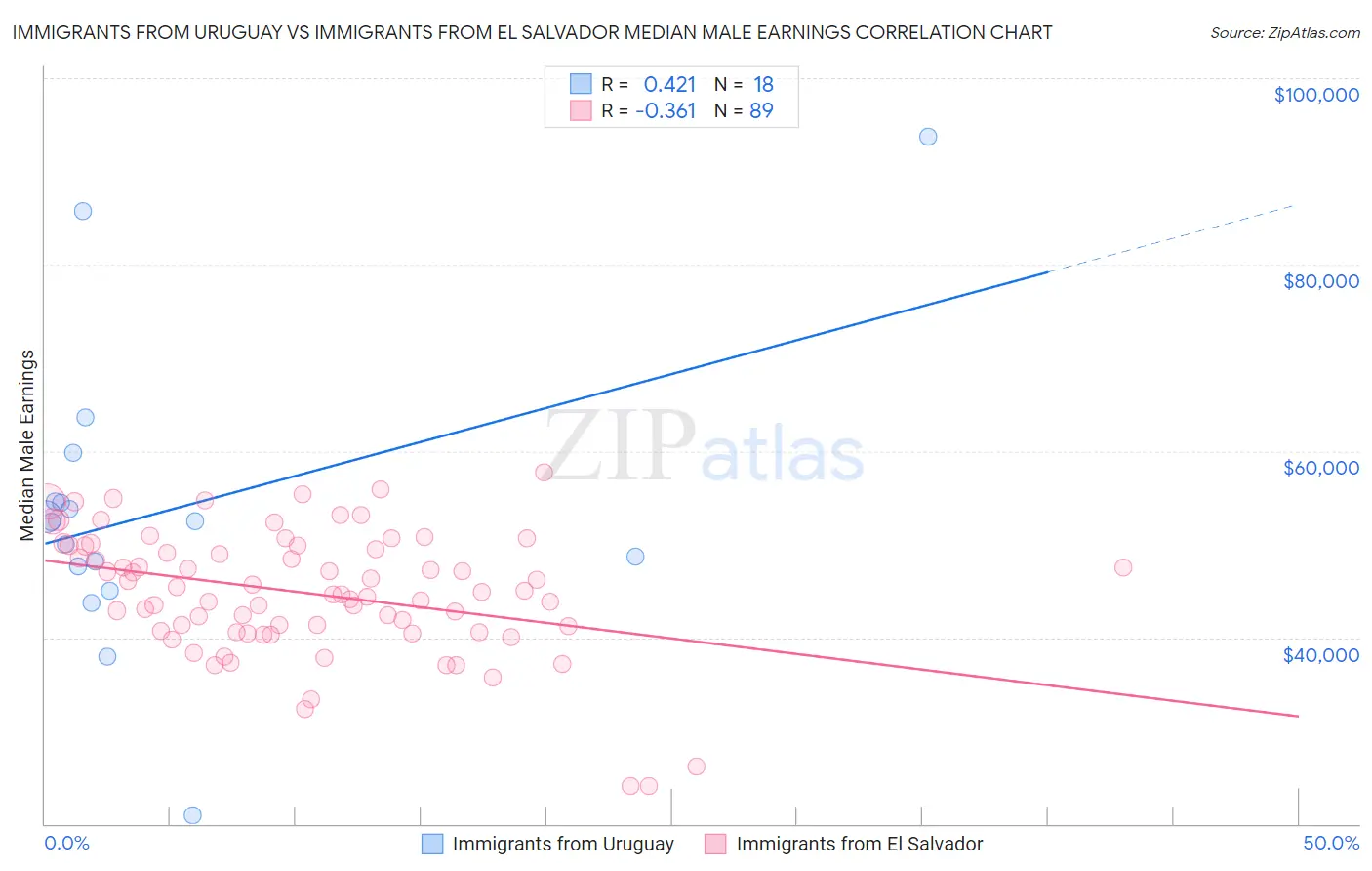 Immigrants from Uruguay vs Immigrants from El Salvador Median Male Earnings
