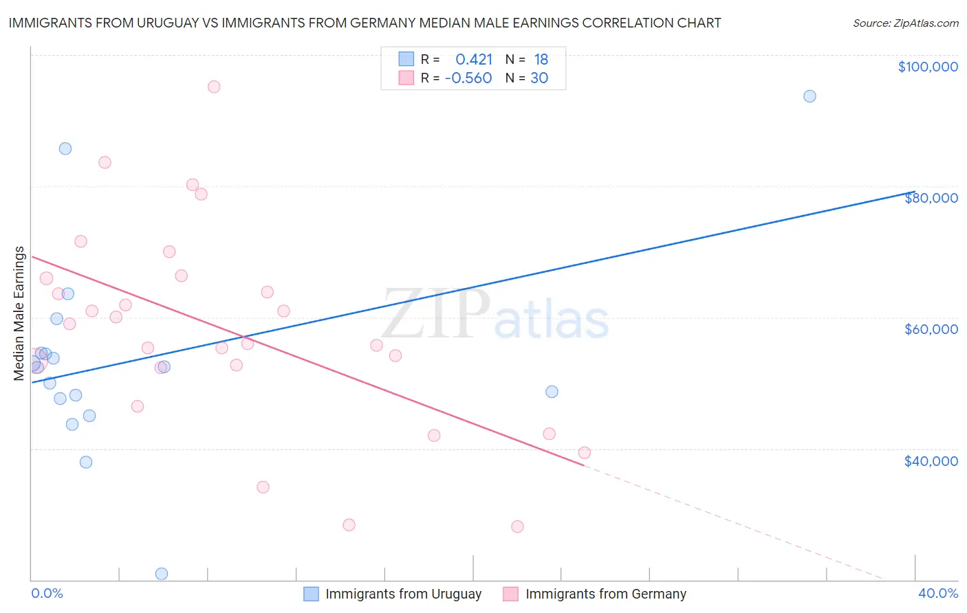 Immigrants from Uruguay vs Immigrants from Germany Median Male Earnings