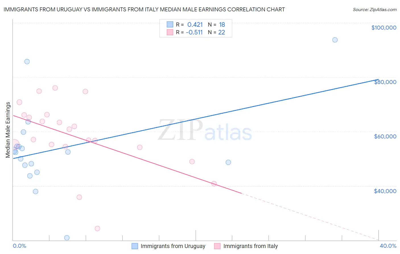 Immigrants from Uruguay vs Immigrants from Italy Median Male Earnings