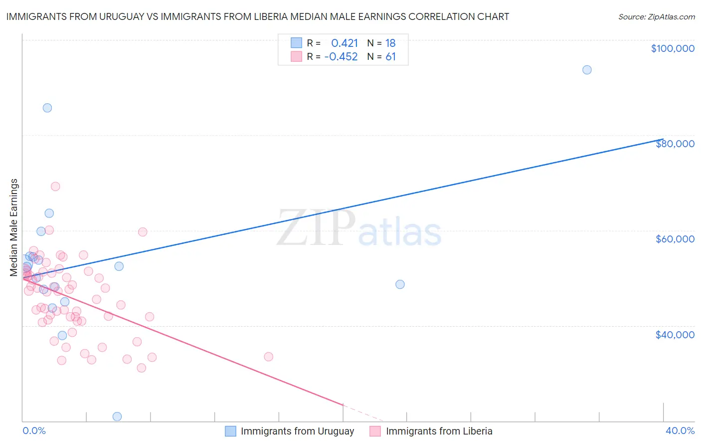 Immigrants from Uruguay vs Immigrants from Liberia Median Male Earnings