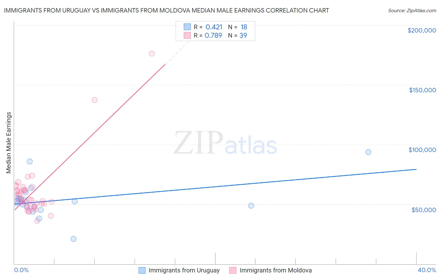 Immigrants from Uruguay vs Immigrants from Moldova Median Male Earnings