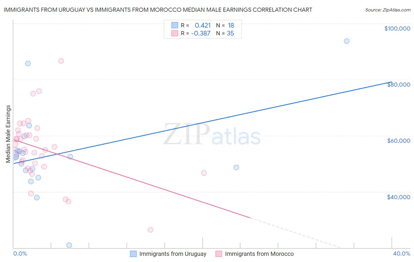 Immigrants from Uruguay vs Immigrants from Morocco Median Male Earnings