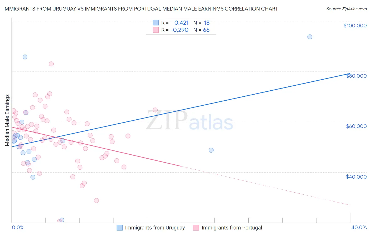 Immigrants from Uruguay vs Immigrants from Portugal Median Male Earnings