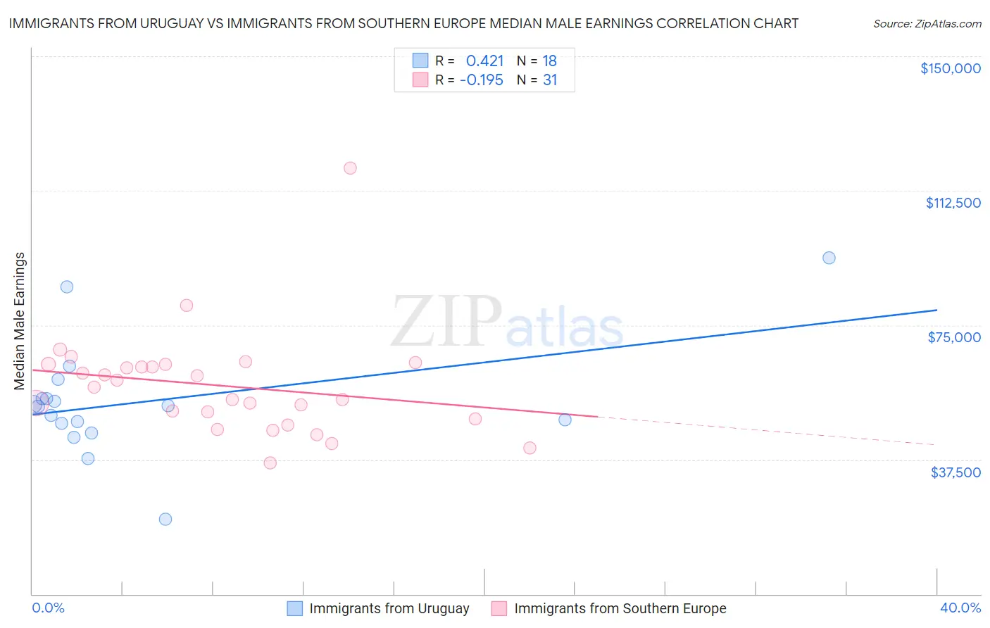 Immigrants from Uruguay vs Immigrants from Southern Europe Median Male Earnings