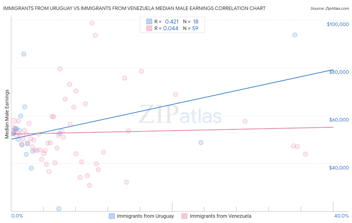 Immigrants from Uruguay vs Immigrants from Venezuela Median Male Earnings
