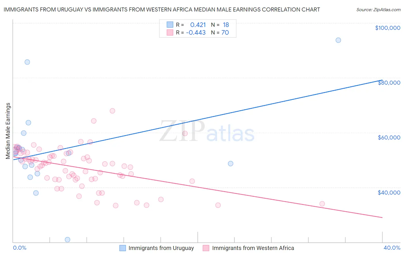 Immigrants from Uruguay vs Immigrants from Western Africa Median Male Earnings