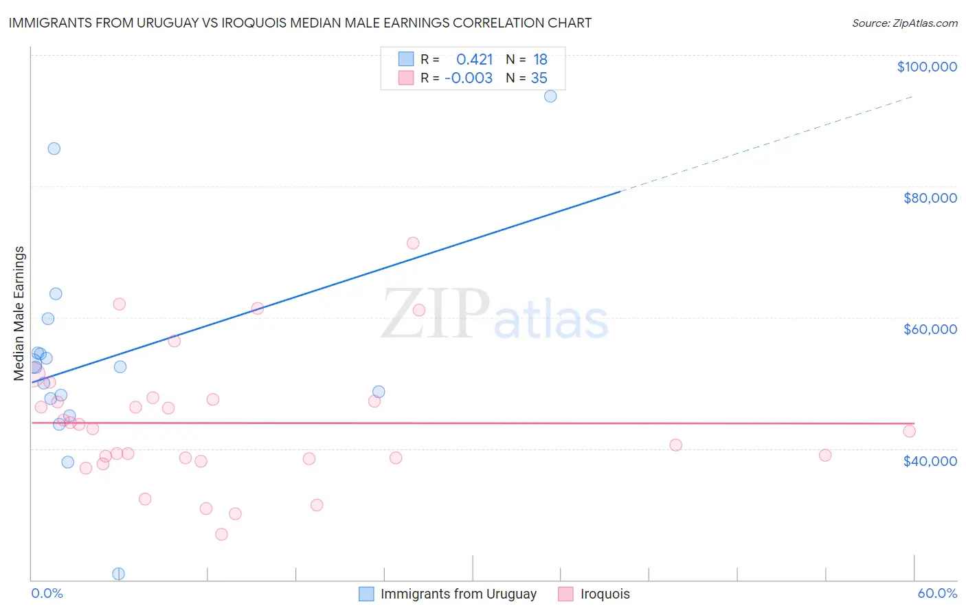 Immigrants from Uruguay vs Iroquois Median Male Earnings