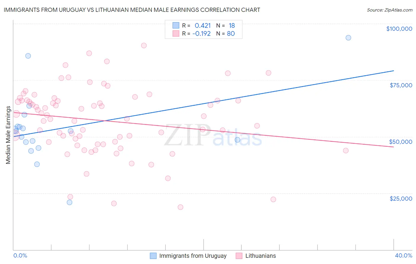 Immigrants from Uruguay vs Lithuanian Median Male Earnings