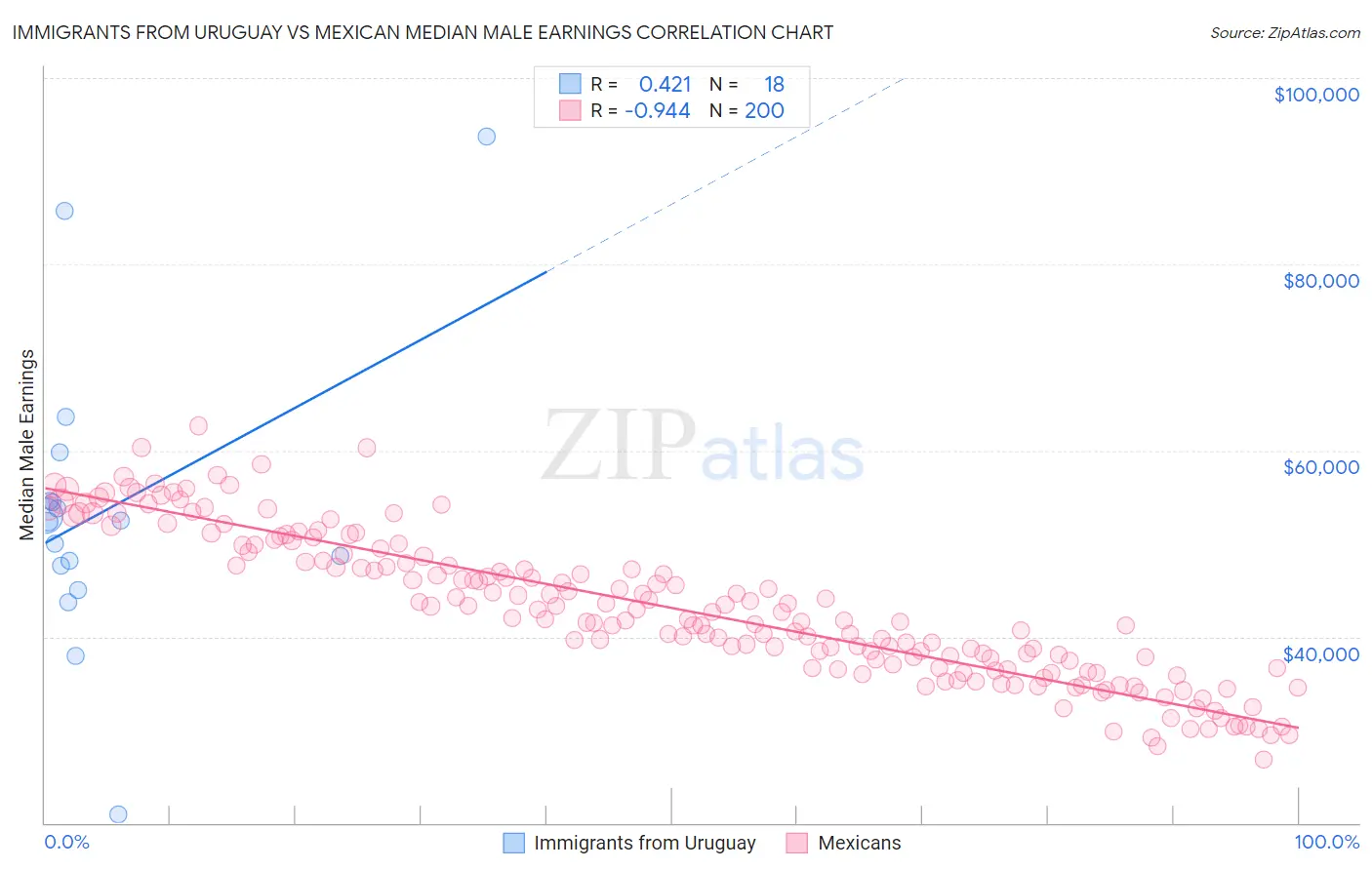 Immigrants from Uruguay vs Mexican Median Male Earnings