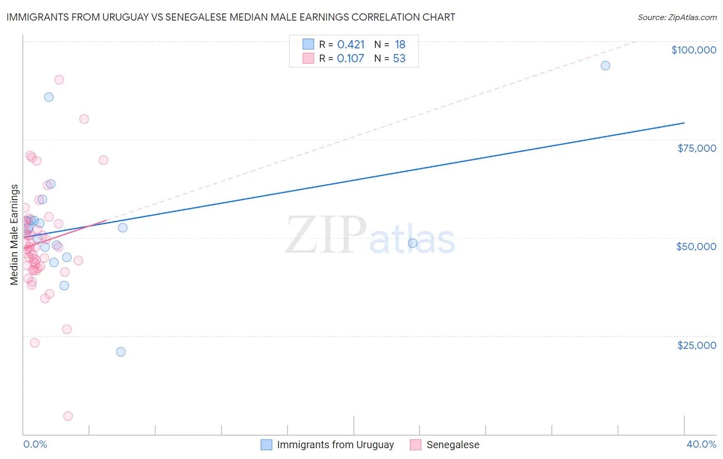 Immigrants from Uruguay vs Senegalese Median Male Earnings