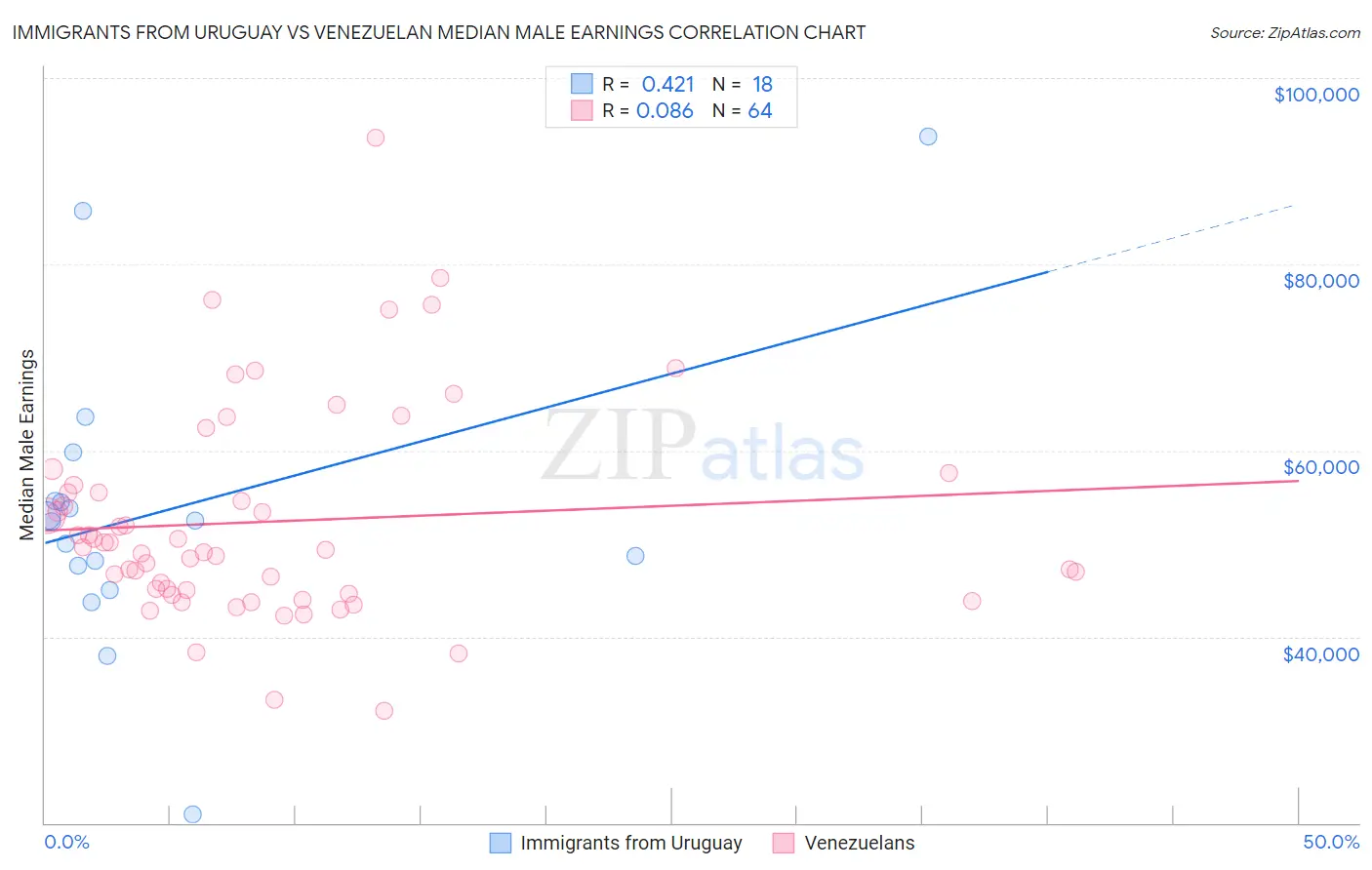 Immigrants from Uruguay vs Venezuelan Median Male Earnings