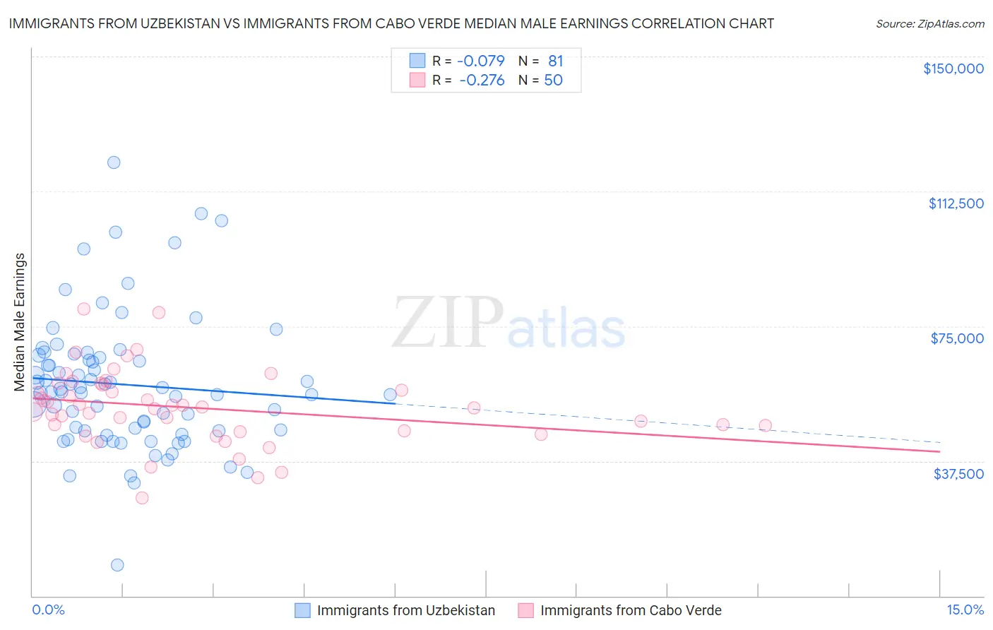 Immigrants from Uzbekistan vs Immigrants from Cabo Verde Median Male Earnings