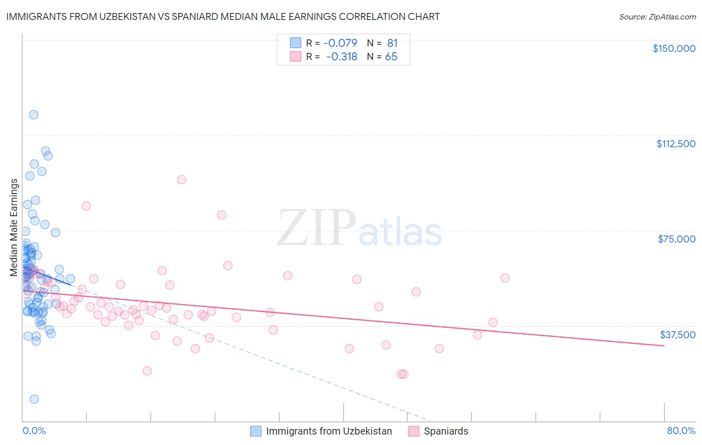 Immigrants from Uzbekistan vs Spaniard Median Male Earnings