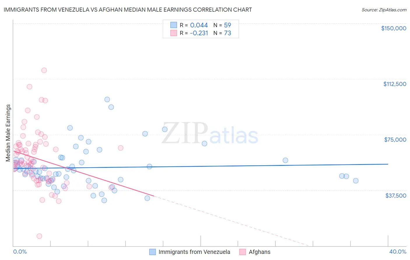Immigrants from Venezuela vs Afghan Median Male Earnings