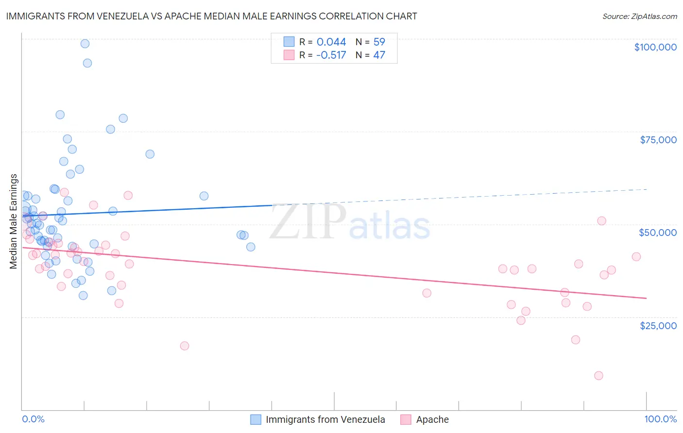 Immigrants from Venezuela vs Apache Median Male Earnings