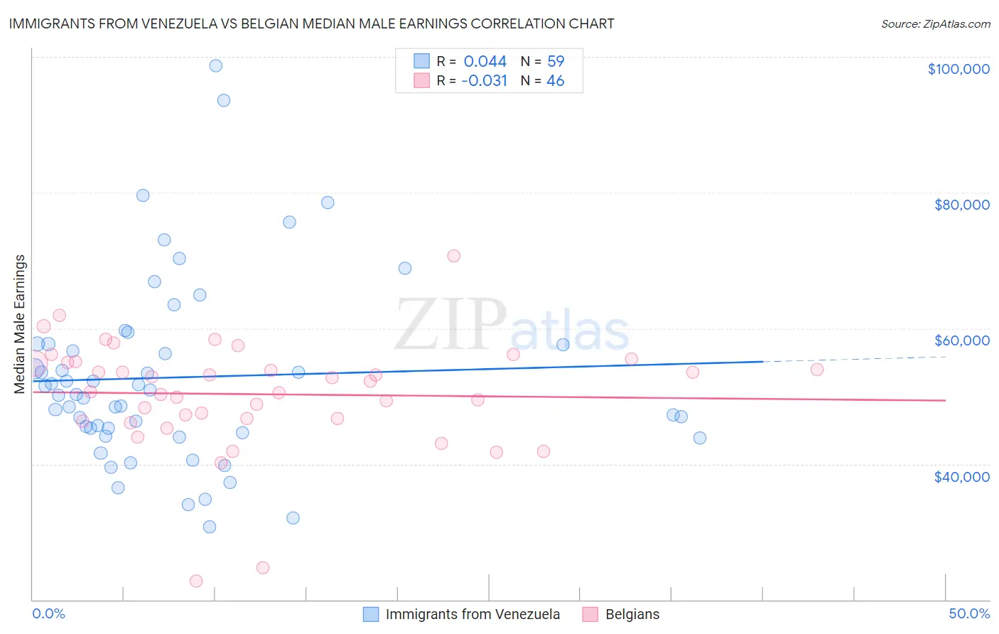 Immigrants from Venezuela vs Belgian Median Male Earnings