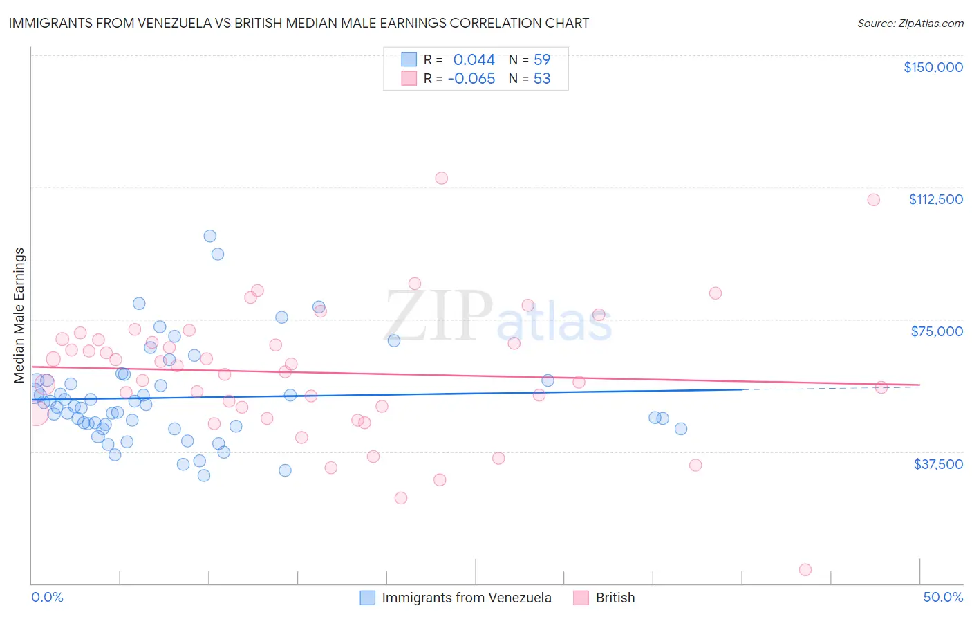 Immigrants from Venezuela vs British Median Male Earnings