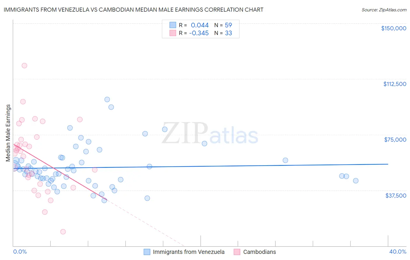Immigrants from Venezuela vs Cambodian Median Male Earnings