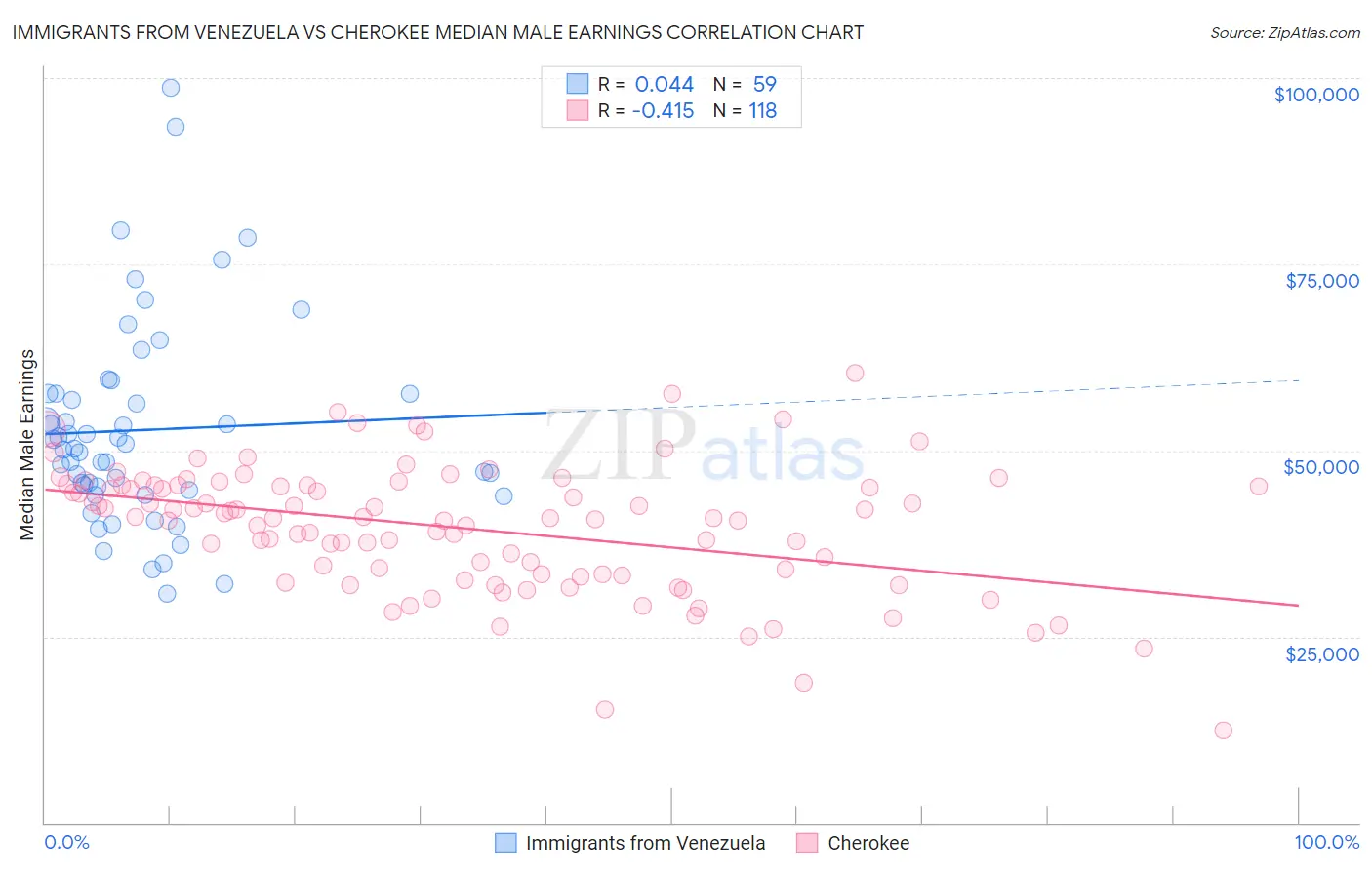 Immigrants from Venezuela vs Cherokee Median Male Earnings