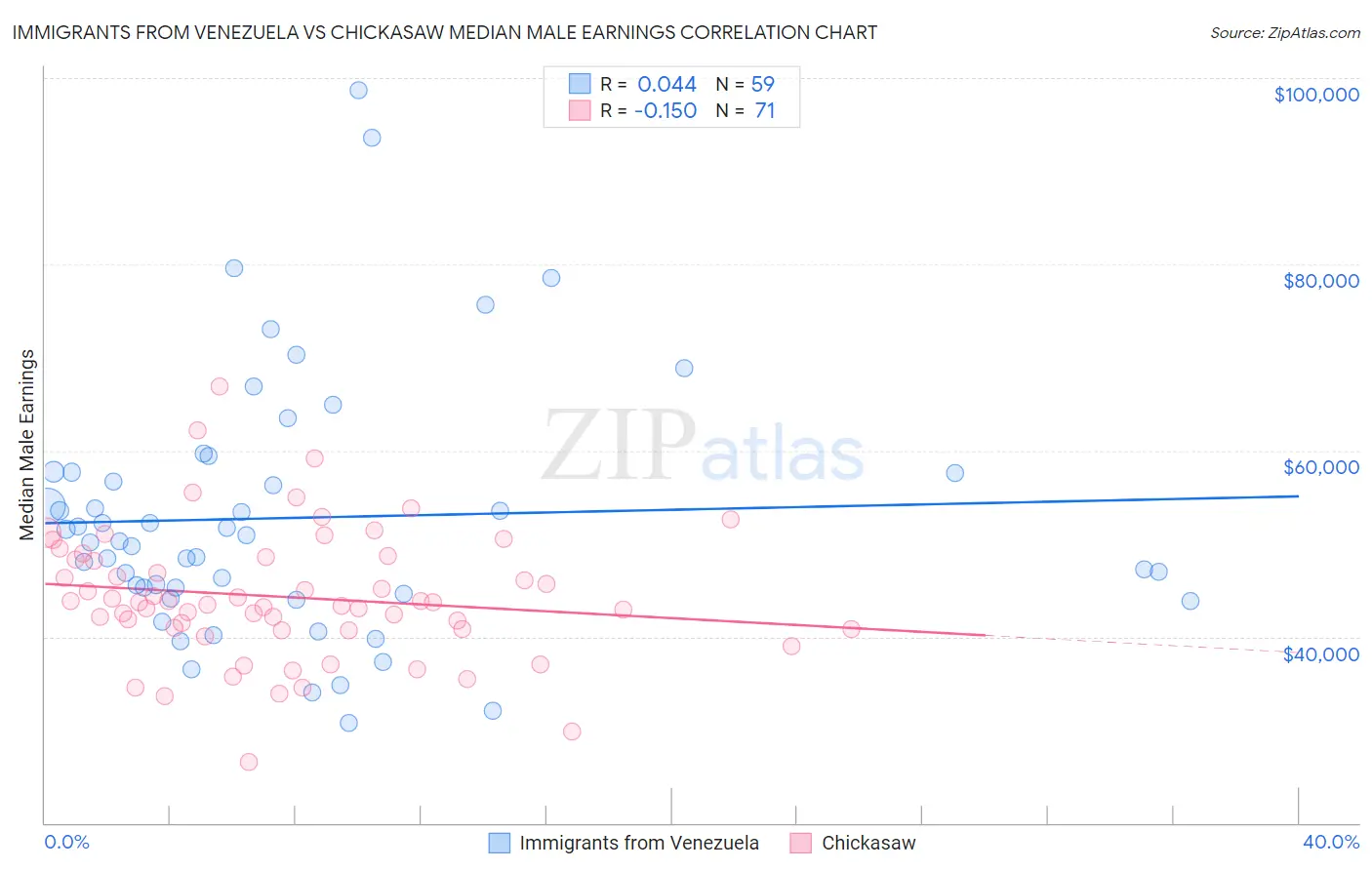 Immigrants from Venezuela vs Chickasaw Median Male Earnings