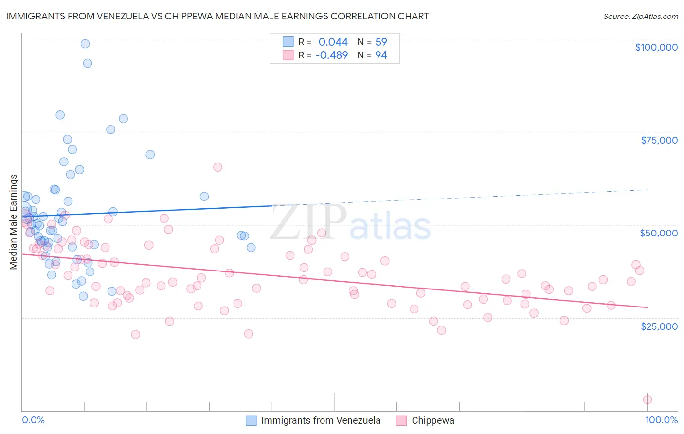 Immigrants from Venezuela vs Chippewa Median Male Earnings