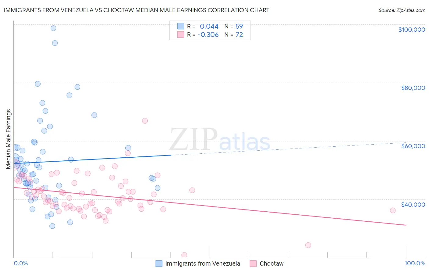 Immigrants from Venezuela vs Choctaw Median Male Earnings