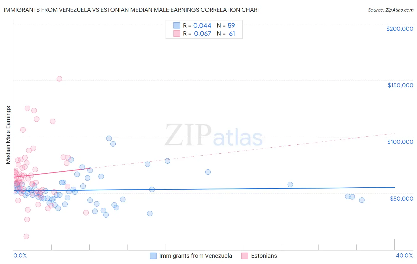 Immigrants from Venezuela vs Estonian Median Male Earnings