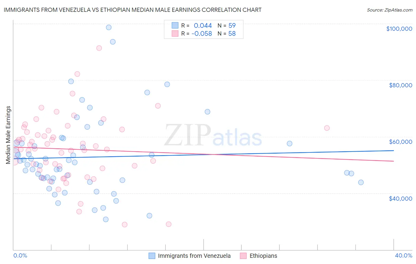 Immigrants from Venezuela vs Ethiopian Median Male Earnings