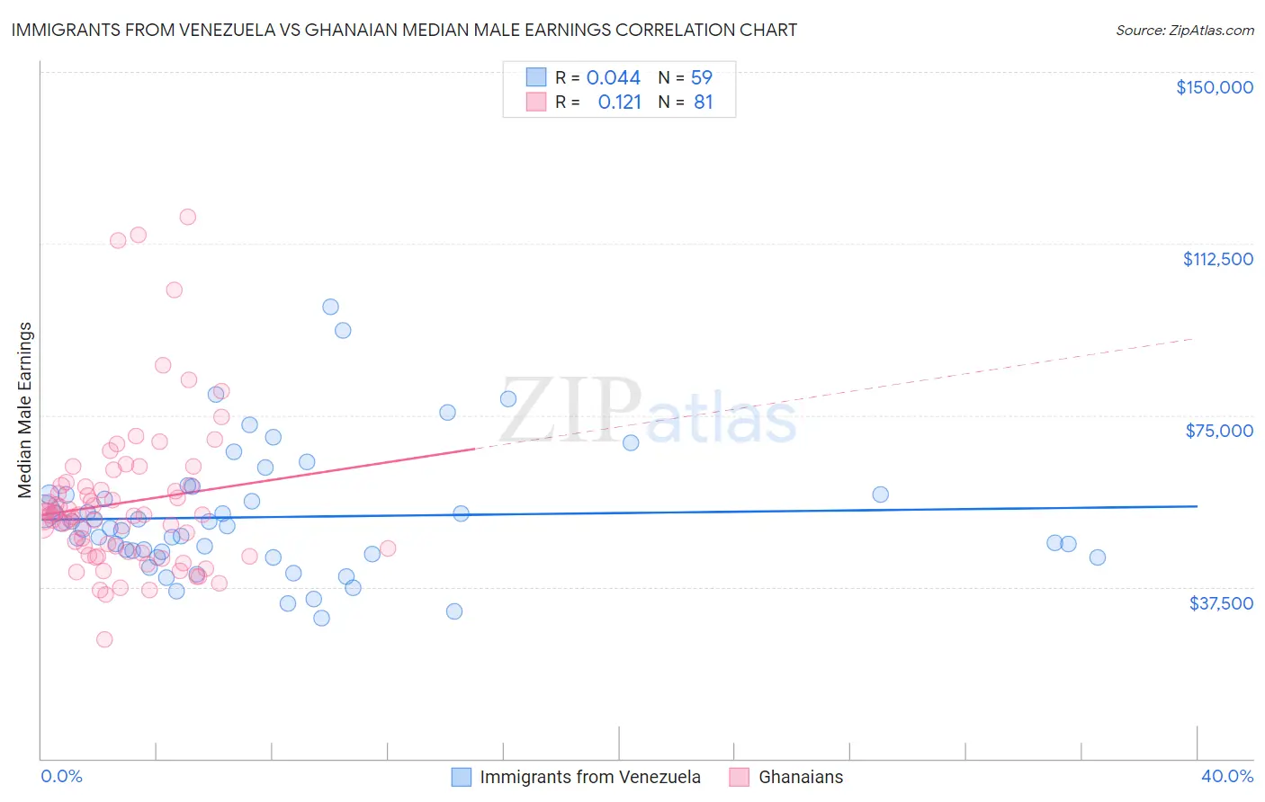 Immigrants from Venezuela vs Ghanaian Median Male Earnings