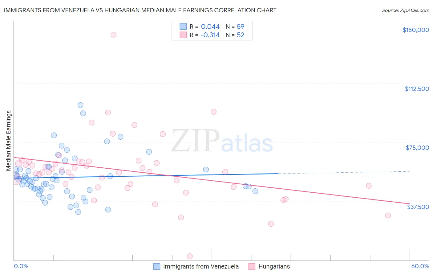 Immigrants from Venezuela vs Hungarian Median Male Earnings