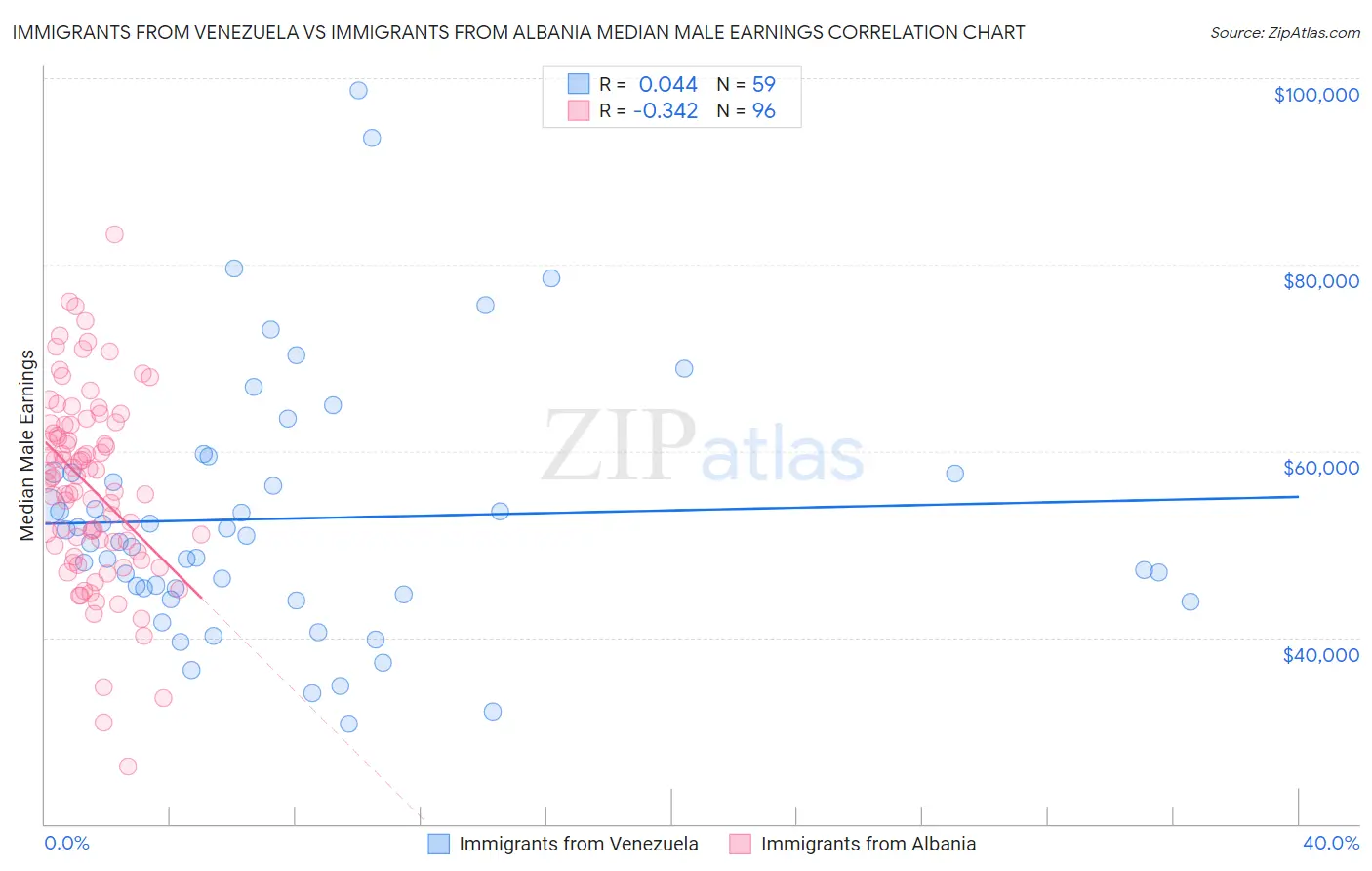 Immigrants from Venezuela vs Immigrants from Albania Median Male Earnings