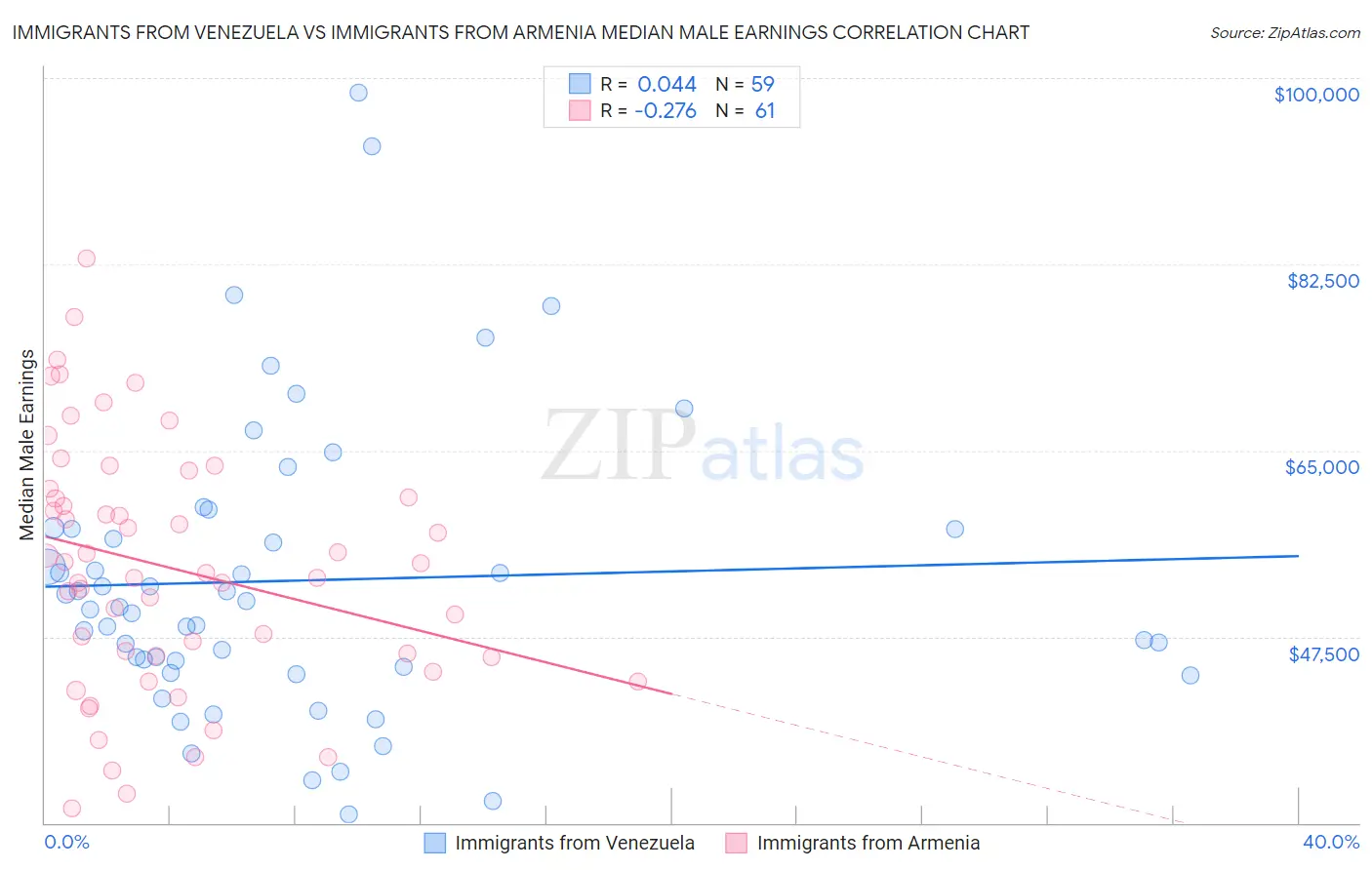 Immigrants from Venezuela vs Immigrants from Armenia Median Male Earnings