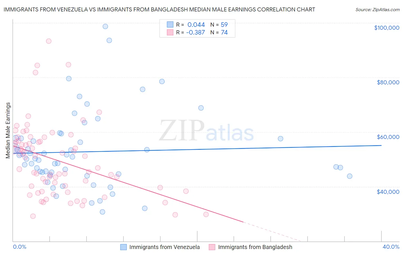 Immigrants from Venezuela vs Immigrants from Bangladesh Median Male Earnings