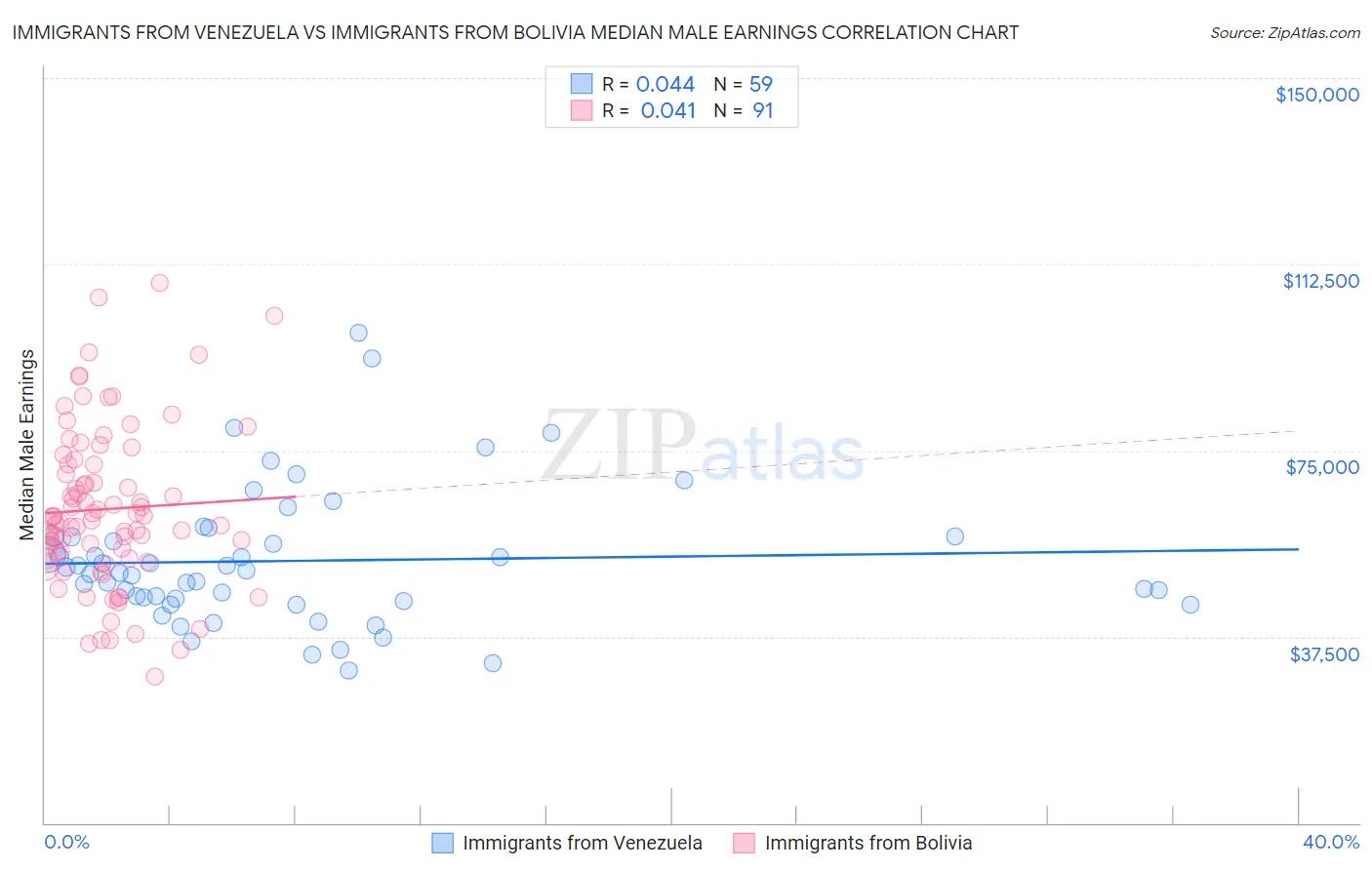 Immigrants from Venezuela vs Immigrants from Bolivia Median Male Earnings