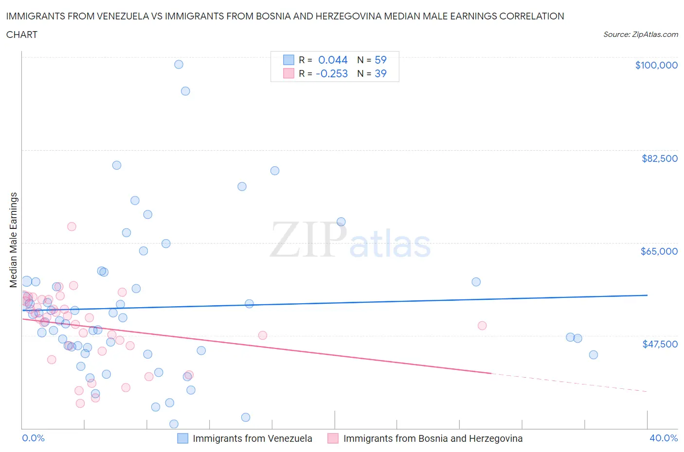 Immigrants from Venezuela vs Immigrants from Bosnia and Herzegovina Median Male Earnings