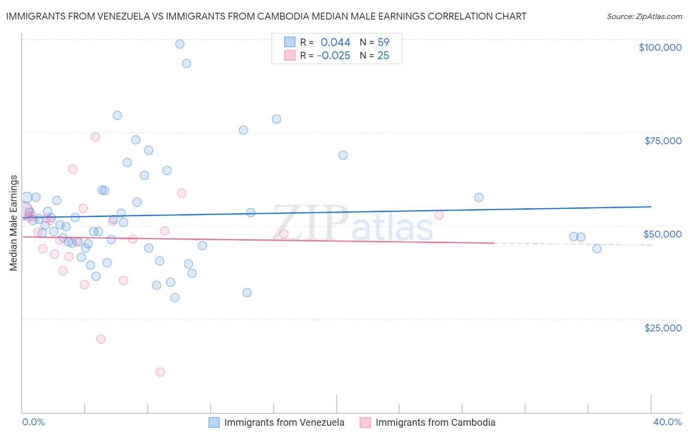 Immigrants from Venezuela vs Immigrants from Cambodia Median Male Earnings