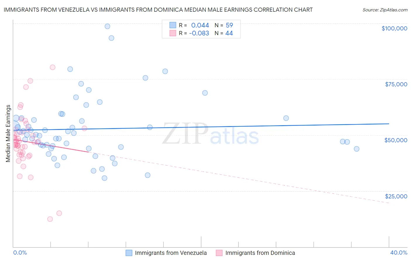 Immigrants from Venezuela vs Immigrants from Dominica Median Male Earnings