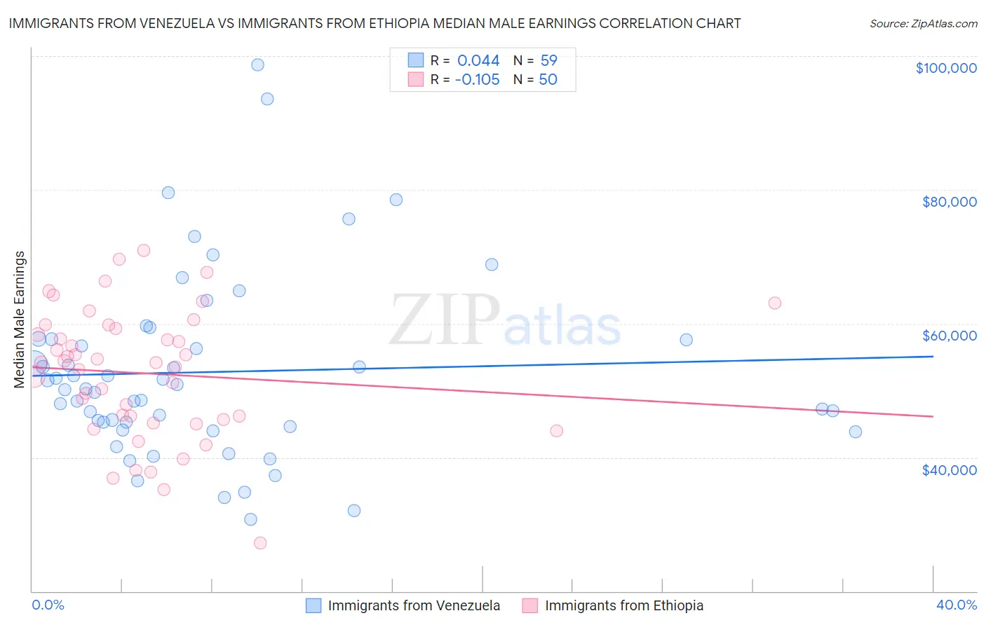 Immigrants from Venezuela vs Immigrants from Ethiopia Median Male Earnings