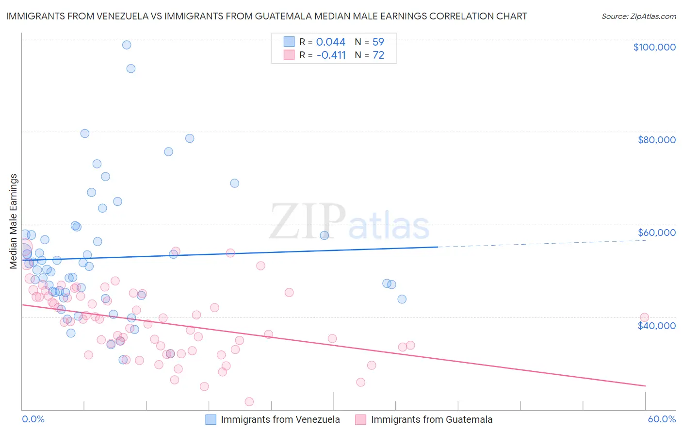 Immigrants from Venezuela vs Immigrants from Guatemala Median Male Earnings