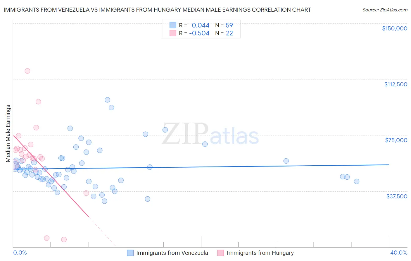 Immigrants from Venezuela vs Immigrants from Hungary Median Male Earnings